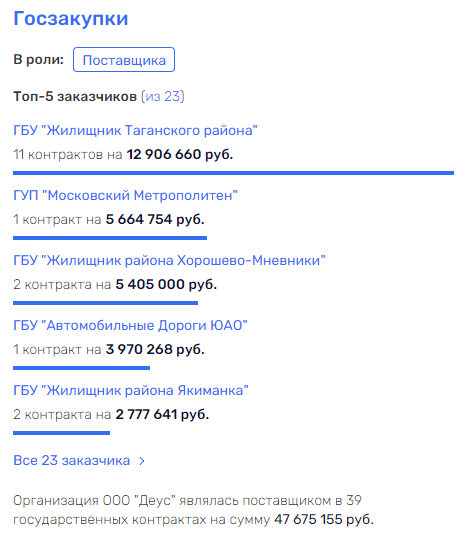 Бизнес по-турчаковски или как псковский подряд на Амур нацелился Бизнес по-турчаковски или как псковский подряд на Амур нацелился